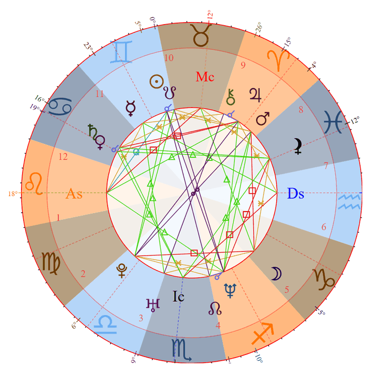 Photo - André 3000 Birth Chart