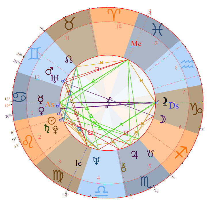 Photo - Arnold Schwarzenegger Birth Chart