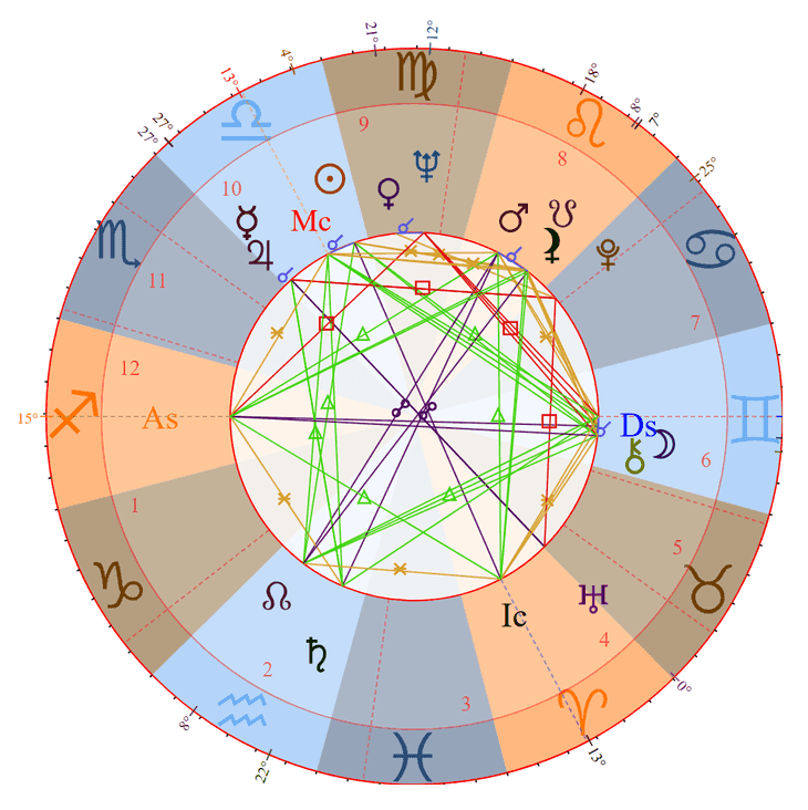 Photo - Brigitte Bardot Birth Chart