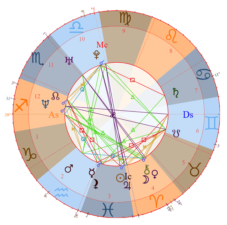 Photo - Eva Longoria Birth Chart