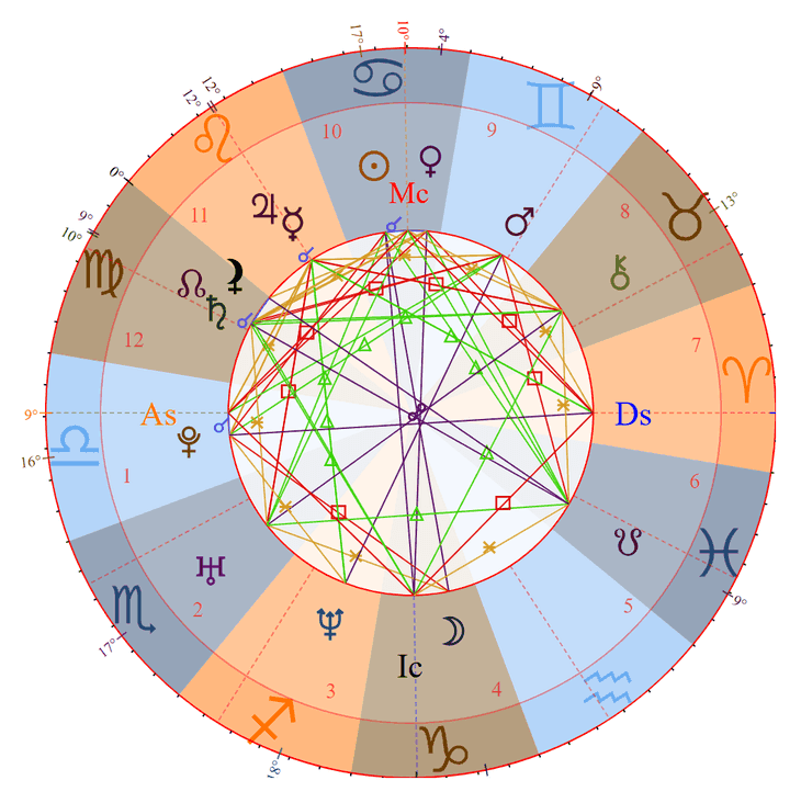 Photo - Gong Yoo Birth Chart