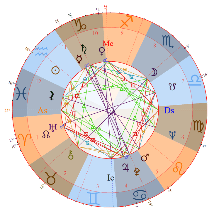 Photo - James Dean Birth Chart