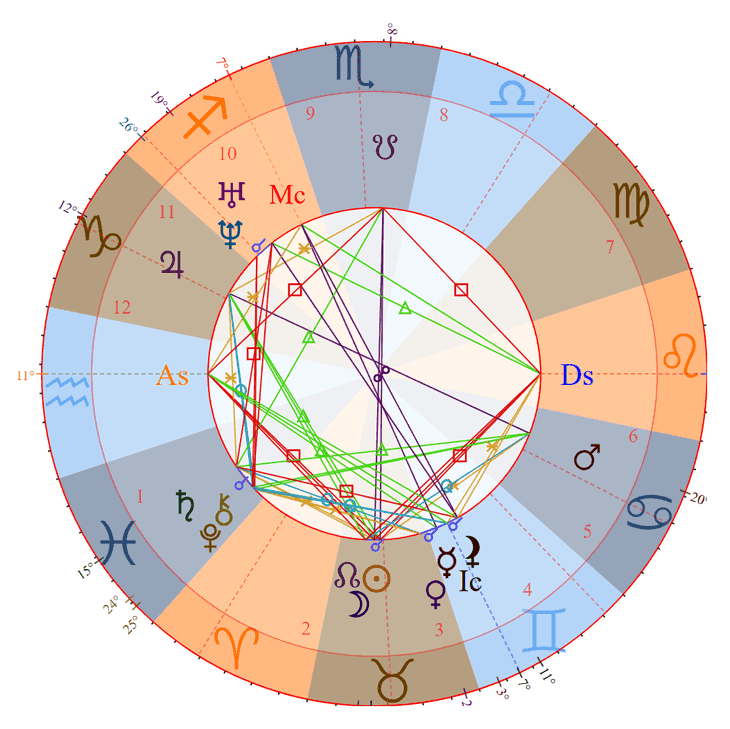 Photo - Karl Marx Birth Chart