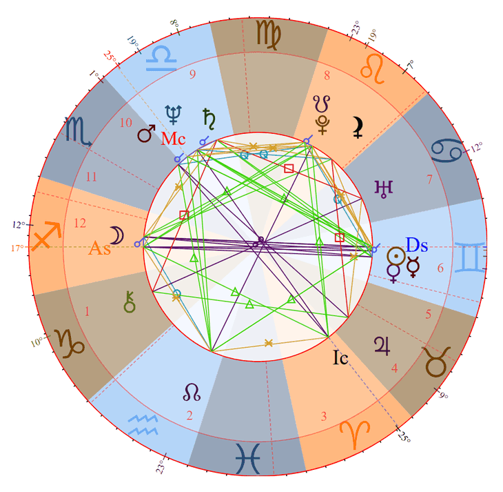 Photo - Liam Neeson Birth Chart