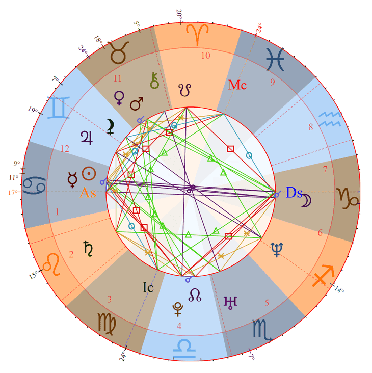 Photo - Liv Tyler Birth Chart