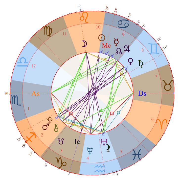 Photo - Lola Young Birth Chart