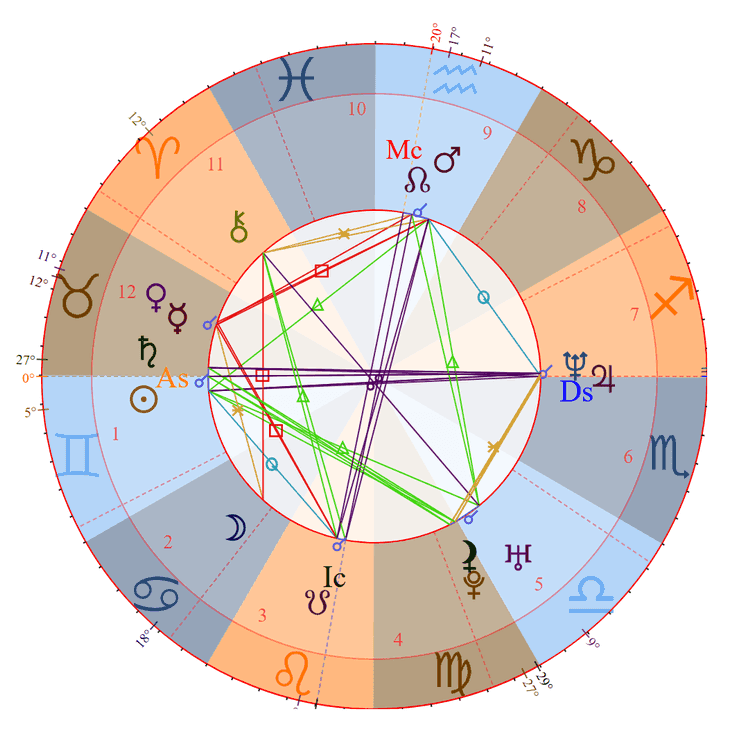 Photo - Marco Rubio Birth Chart