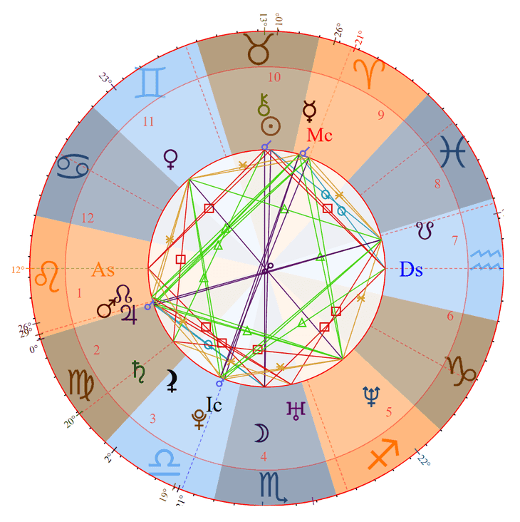Photo - Sam Heughan Birth Chart
