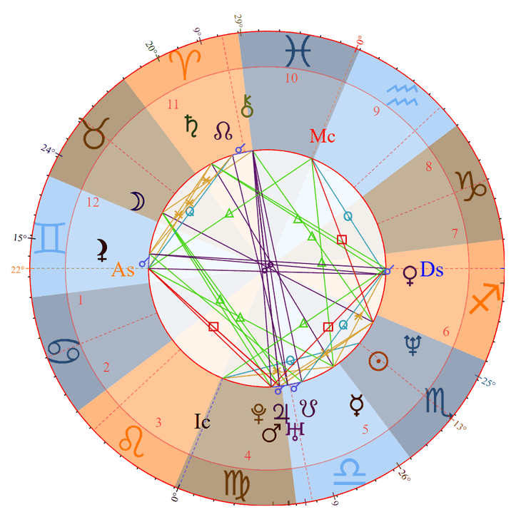 Photo - Sam Rockwell Birth Chart