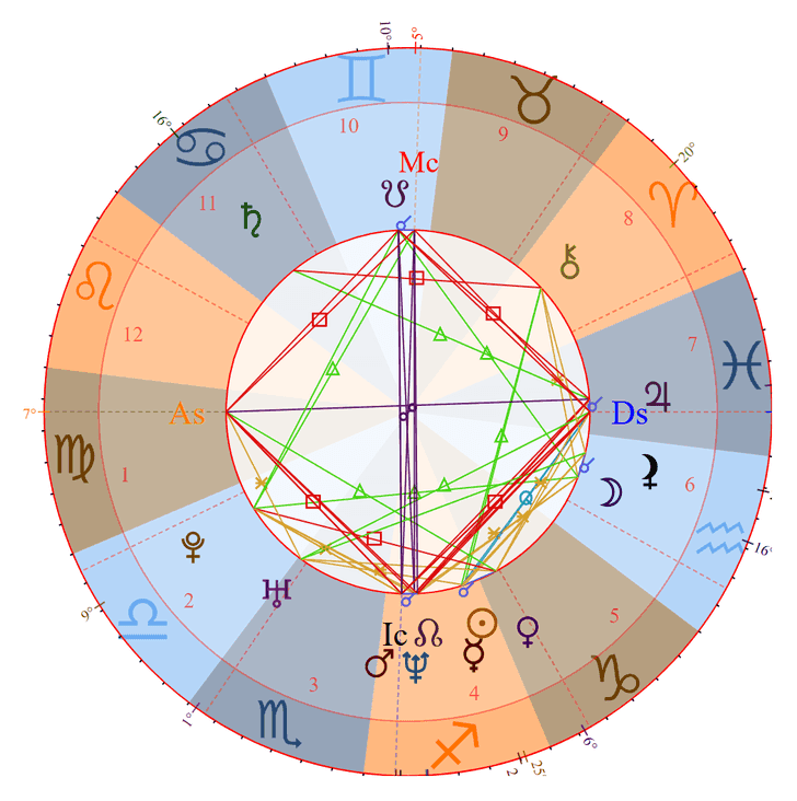 Photo - Sarah Paulson Birth Chart