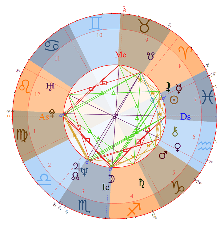 Photo - Sharon Stone Birth Chart