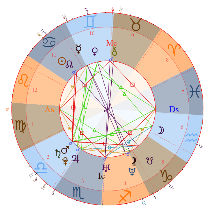 Photo - Sophia Bush Birth Chart