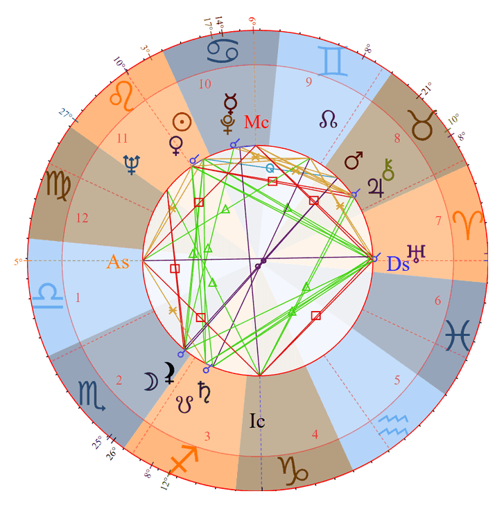Photo - Stanley Kubrick Birth Chart