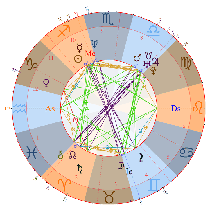 Brendan Fraser Birth Chart Photo - Brendan Fraser Birth Chart