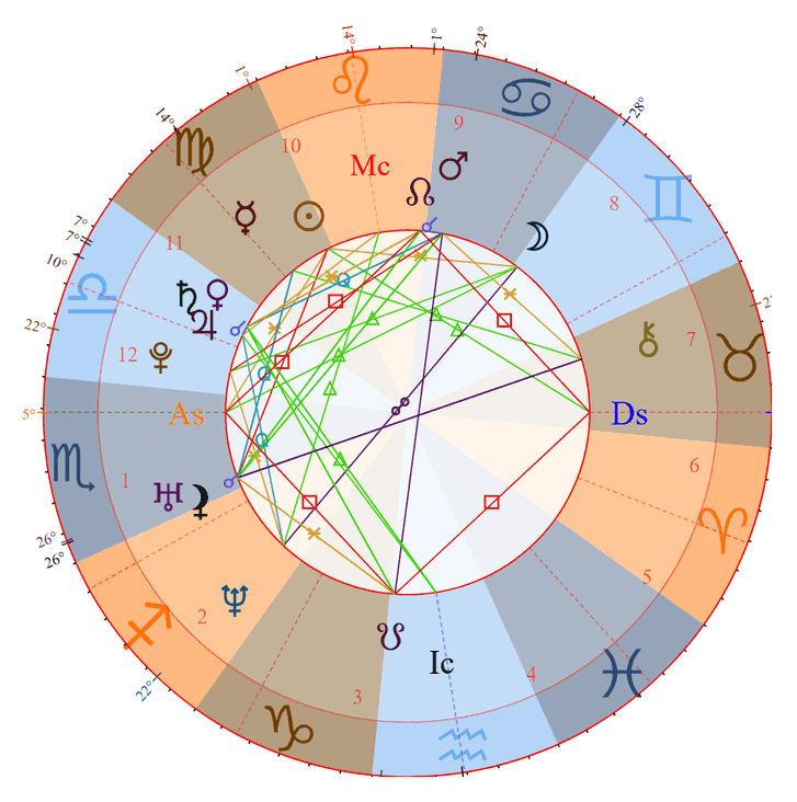 Chad Michael Murray Birth Chart Photo - Chad Michael Murray Birth Chart