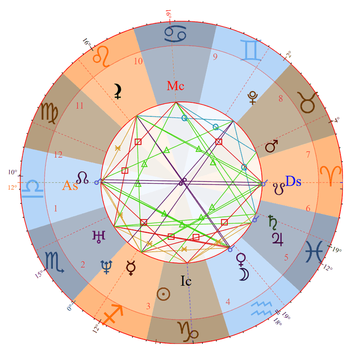 Isaac Newton Birth Chart Photo - Isaac Newton Birth Chart
