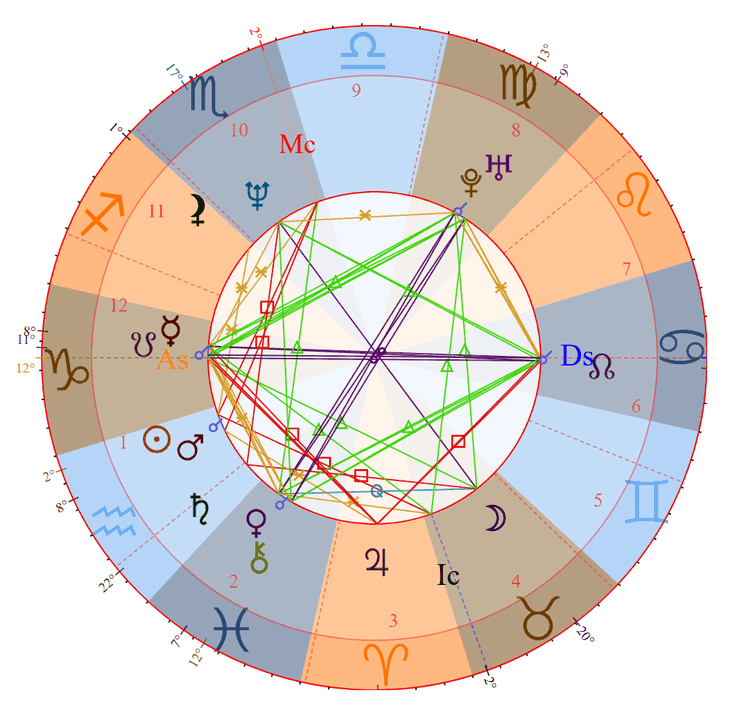 Mariska Hargitay Birth Chart Photo - Mariska Hargitay Birth Chart