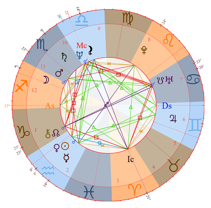 Oprah Winfrey Birth Chart Photo - Oprah Winfrey Birth Chart