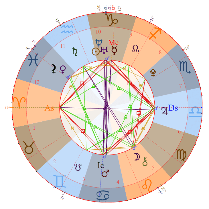 Rauw Alejandro Birth Chart Photo - Rauw Alejandro Birth Chart