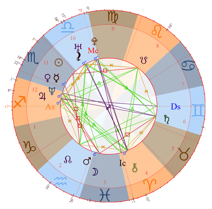 Winona Ryder Birth Chart Photo - Winona Ryder Birth Chart